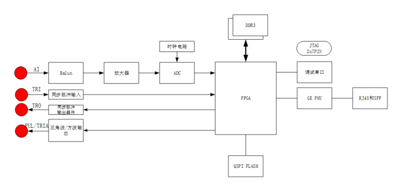 测风雷达采集卡原理图(低成本 ).png